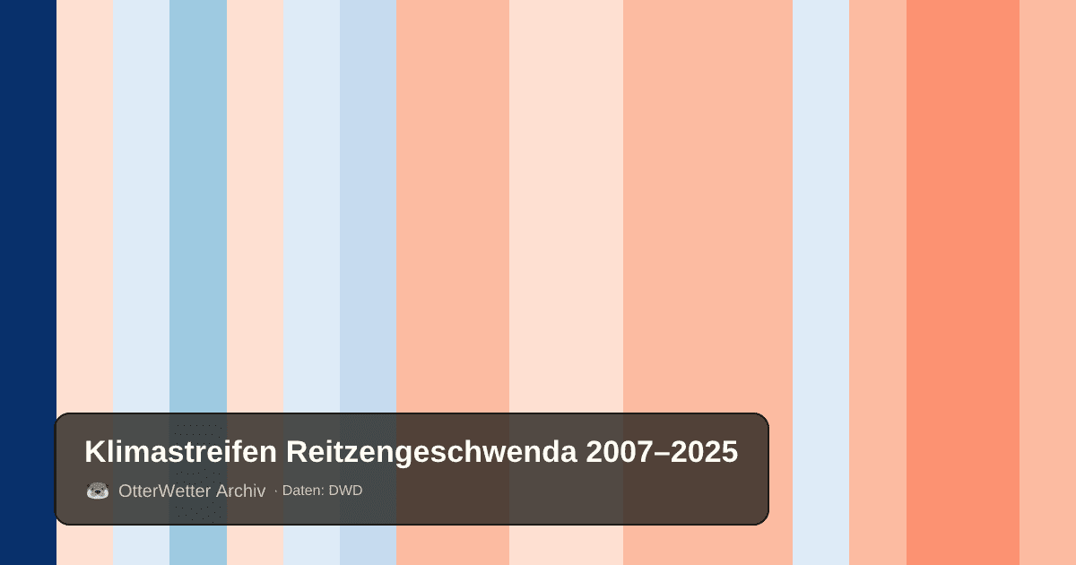 Klimastreifen Reitzengeschwenda: Jahresmitteltemperaturen von blau (kühler) bis rot (wärmer)