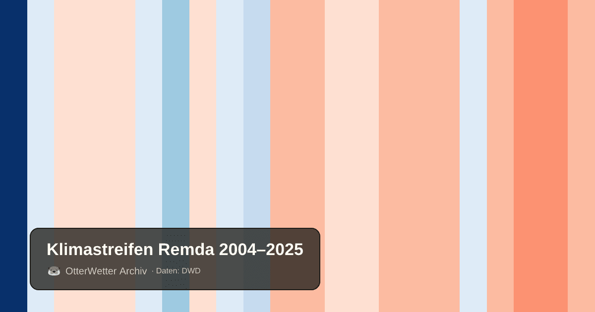 Klimastreifen Remda: Jahresmitteltemperaturen von blau (kühler) bis rot (wärmer)