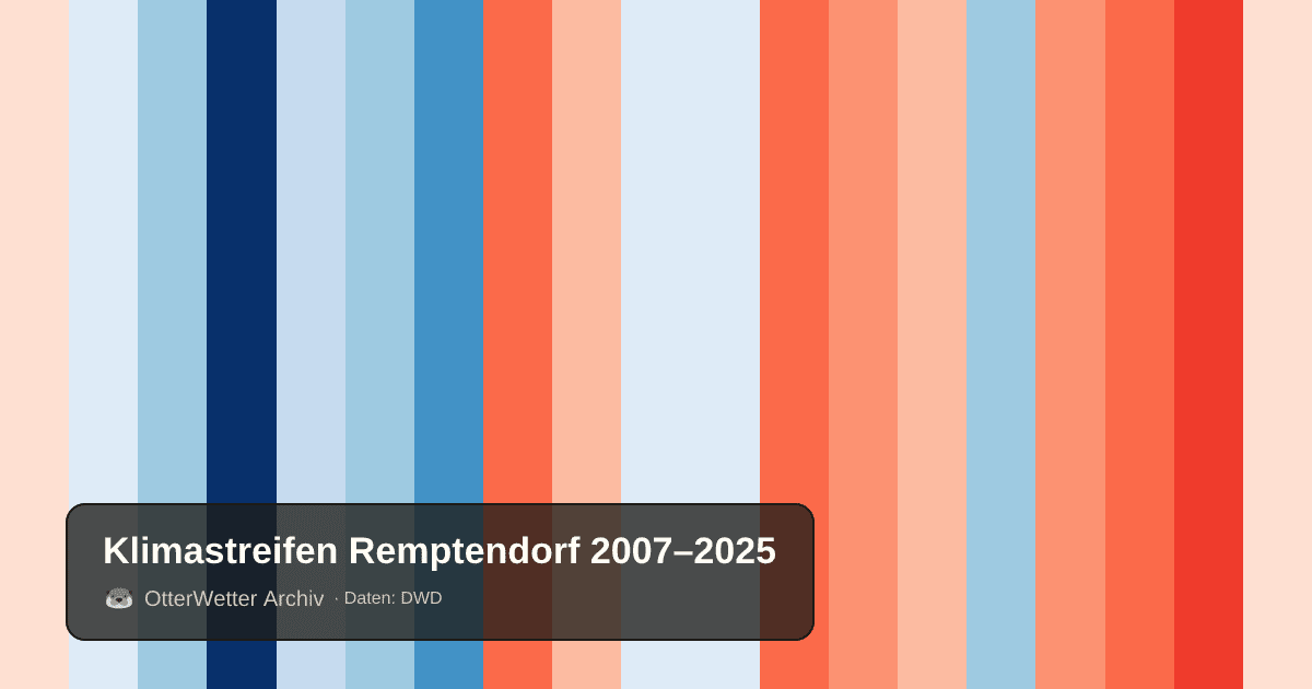Klimastreifen Remptendorf: Jahresmitteltemperaturen von blau (kühler) bis rot (wärmer)
