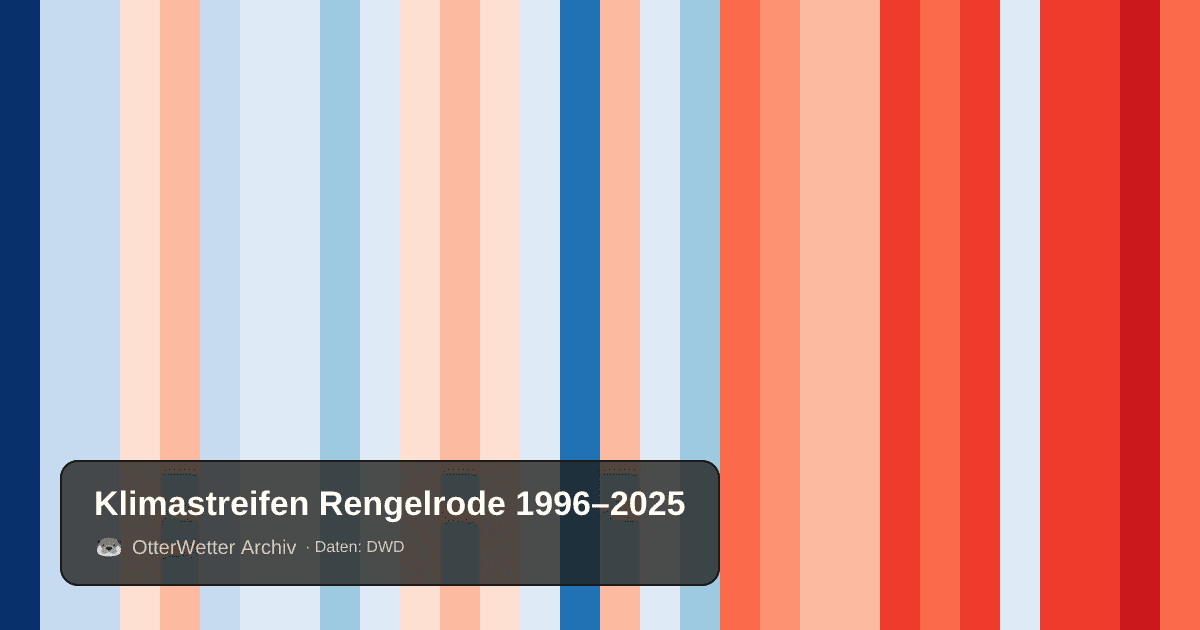 Klimastreifen Rengelrode: Jahresmitteltemperaturen von blau (kühler) bis rot (wärmer)