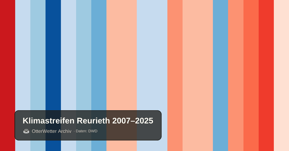 Klimastreifen Reurieth: Jahresmitteltemperaturen von blau (kühler) bis rot (wärmer)
