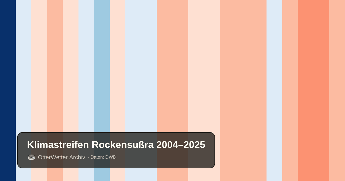 Klimastreifen Rockensußra: Jahresmitteltemperaturen von blau (kühler) bis rot (wärmer)