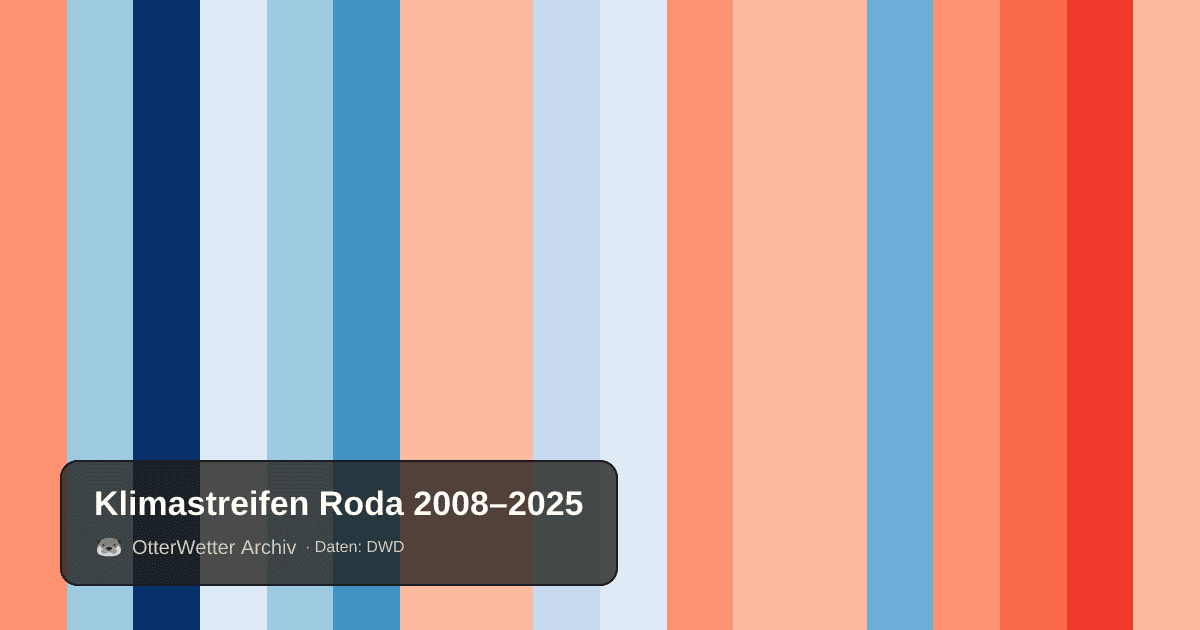Klimastreifen Roda: Jahresmitteltemperaturen von blau (kühler) bis rot (wärmer)