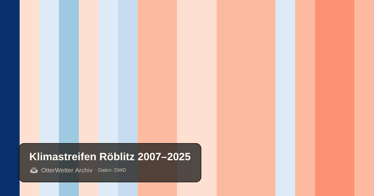 Klimastreifen Röblitz: Jahresmitteltemperaturen von blau (kühler) bis rot (wärmer)