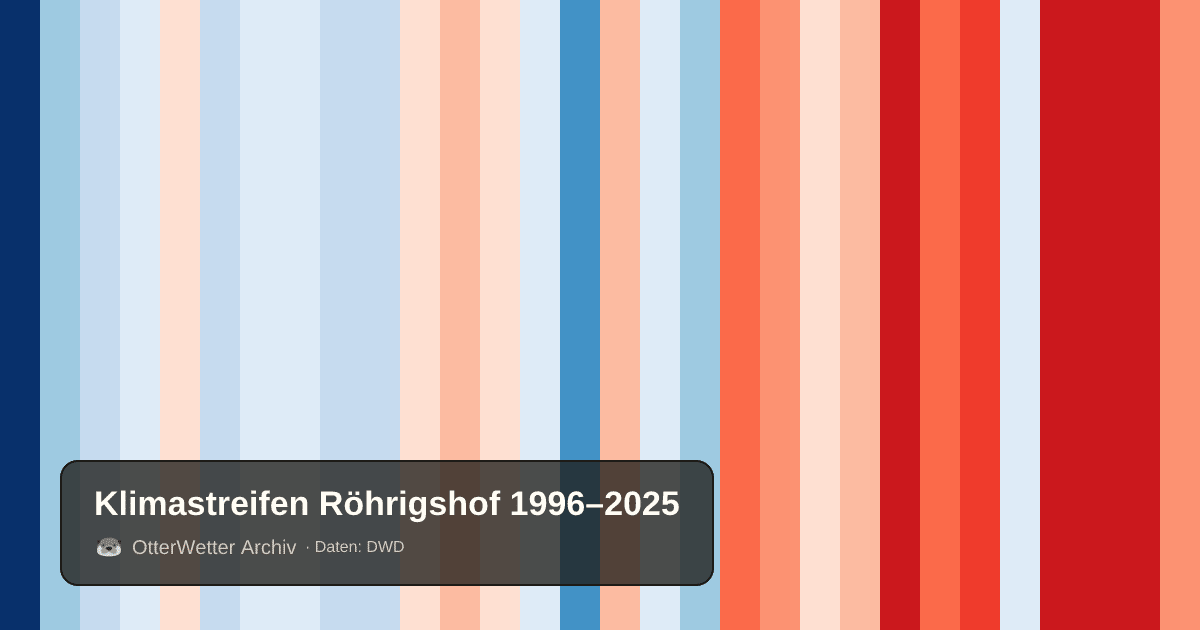 Klimastreifen Röhrigshof: Jahresmitteltemperaturen von blau (kühler) bis rot (wärmer)
