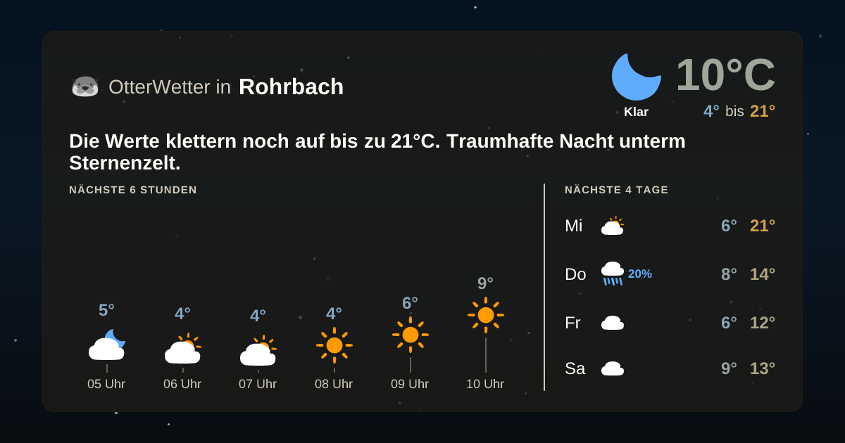 Wetter-Widget-Vorschau mit Vorhersagedaten für Rohrbach