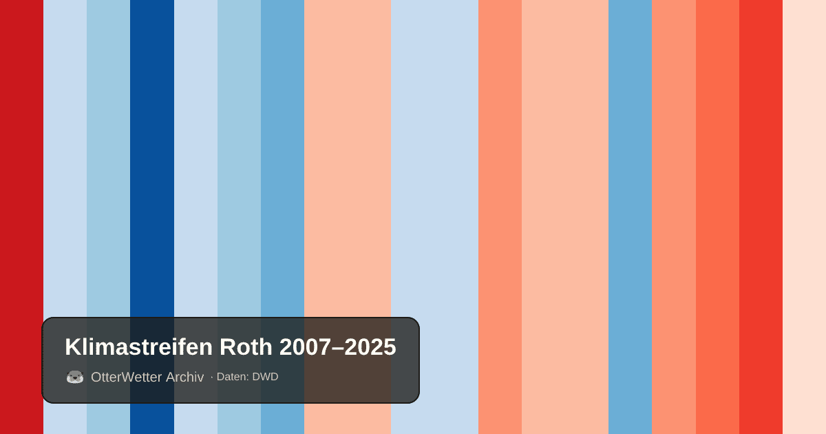 Klimastreifen Roth: Jahresmitteltemperaturen von blau (kühler) bis rot (wärmer)