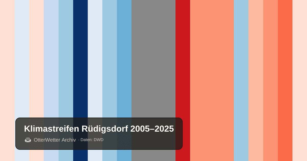 Klimastreifen Rüdigsdorf: Jahresmitteltemperaturen von blau (kühler) bis rot (wärmer)