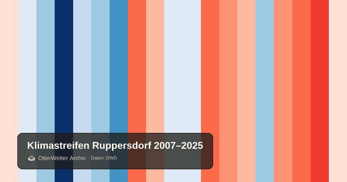Klimastreifen Ruppersdorf: Jahresmitteltemperaturen von blau (kühler) bis rot (wärmer)