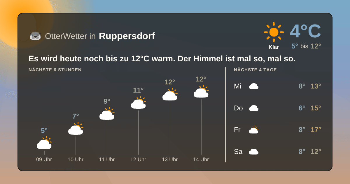 Widget-Vorschau für Ruppersdorf Wetter-Widget-Vorschau mit Vorhersagedaten für Ruppersdorf