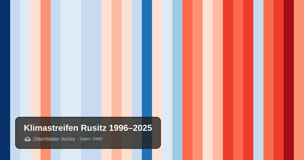Klimastreifen Rusitz: Jahresmitteltemperaturen von blau (kühler) bis rot (wärmer)