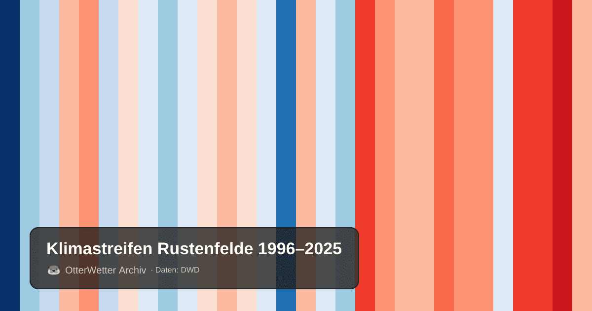 Klimastreifen Rustenfelde: Jahresmitteltemperaturen von blau (kühler) bis rot (wärmer)