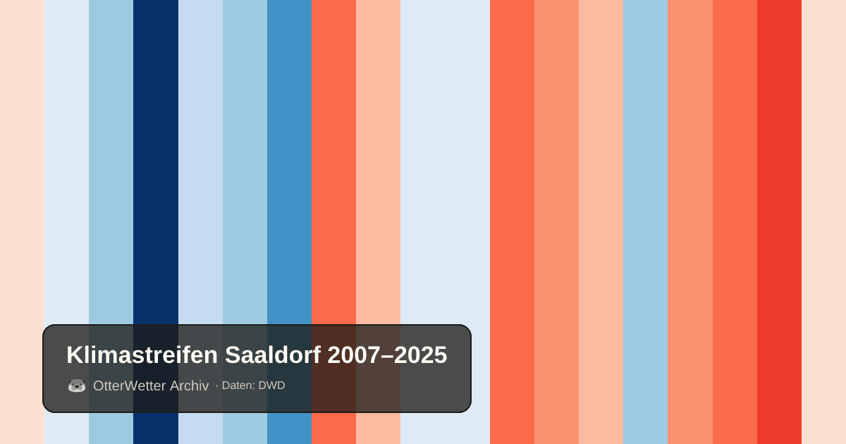 Klimastreifen Saaldorf: Jahresmitteltemperaturen von blau (kühler) bis rot (wärmer)
