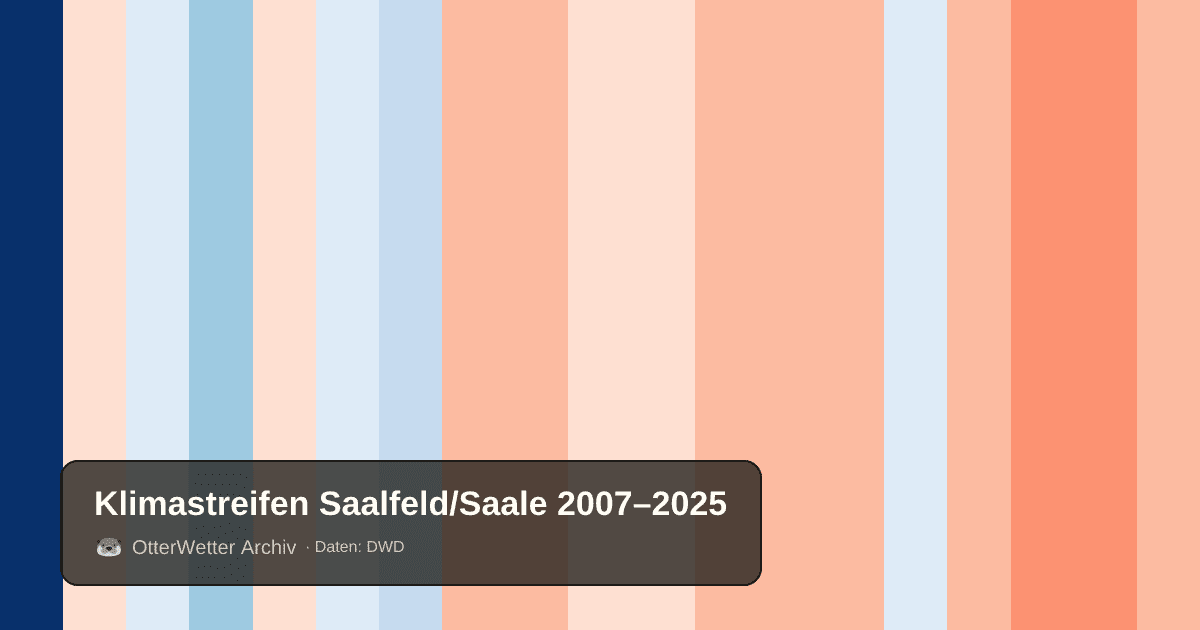 Klimastreifen Saalfeld/Saale: Jahresmitteltemperaturen von blau (kühler) bis rot (wärmer)