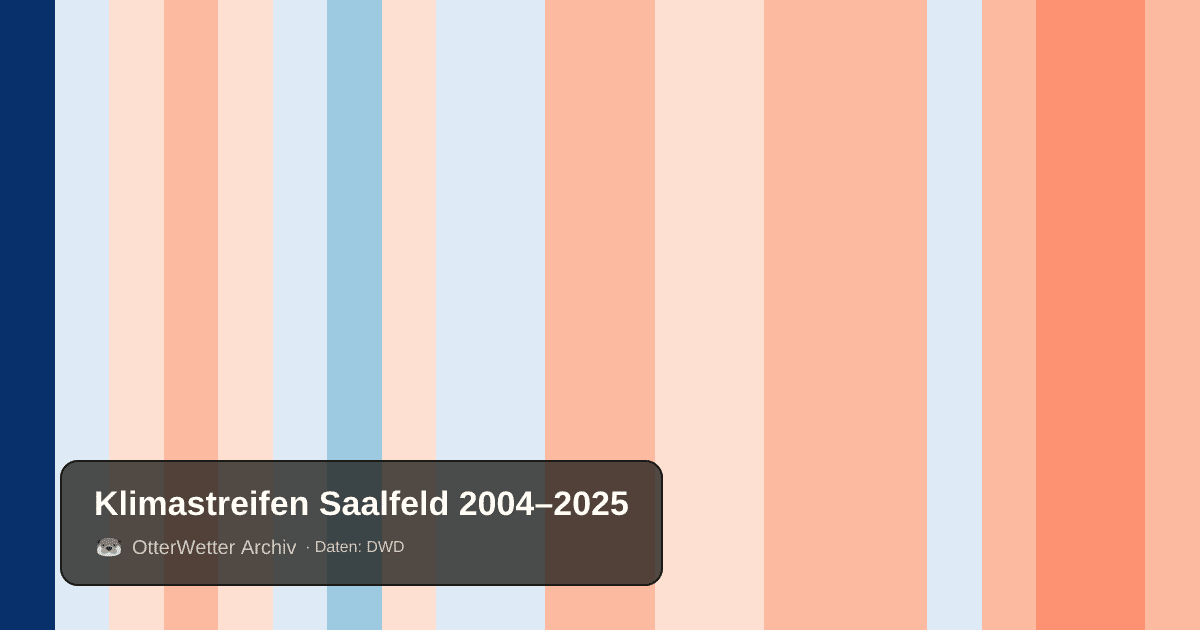 Klimastreifen Saalfeld: Jahresmitteltemperaturen von blau (kühler) bis rot (wärmer)
