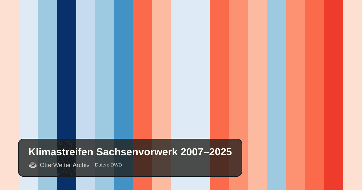 Klimastreifen Sachsenvorwerk: Jahresmitteltemperaturen von blau (kühler) bis rot (wärmer)