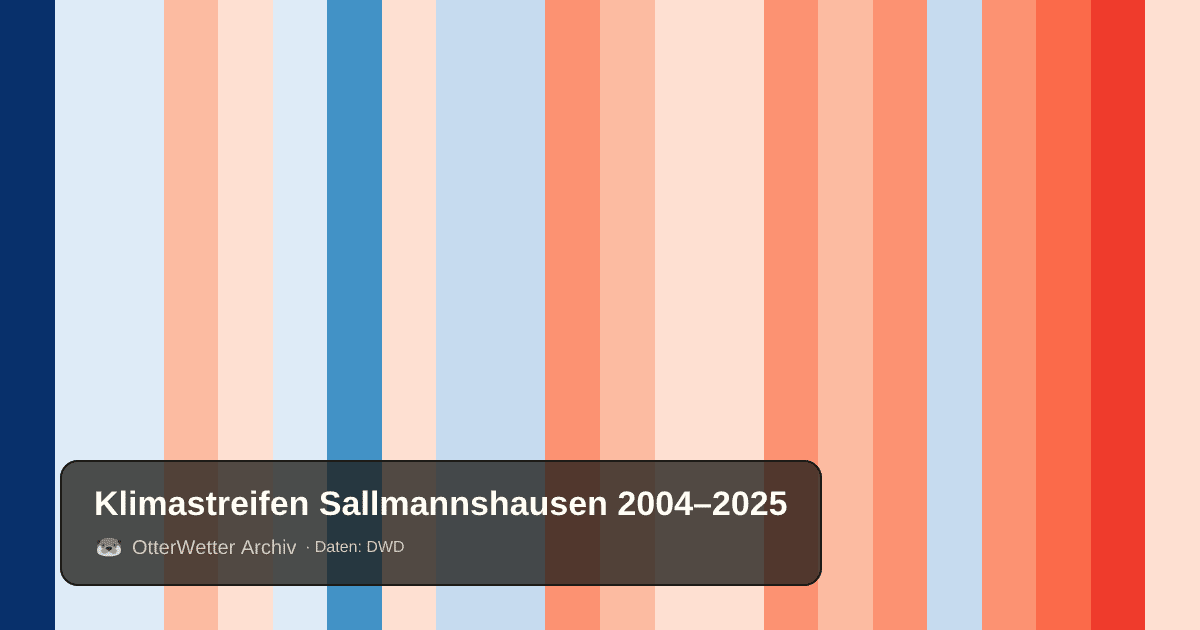Klimastreifen Sallmannshausen: Jahresmitteltemperaturen von blau (kühler) bis rot (wärmer)