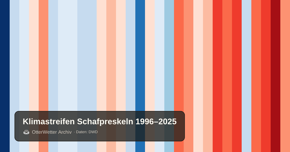 Klimastreifen Schafpreskeln: Jahresmitteltemperaturen von blau (kühler) bis rot (wärmer)