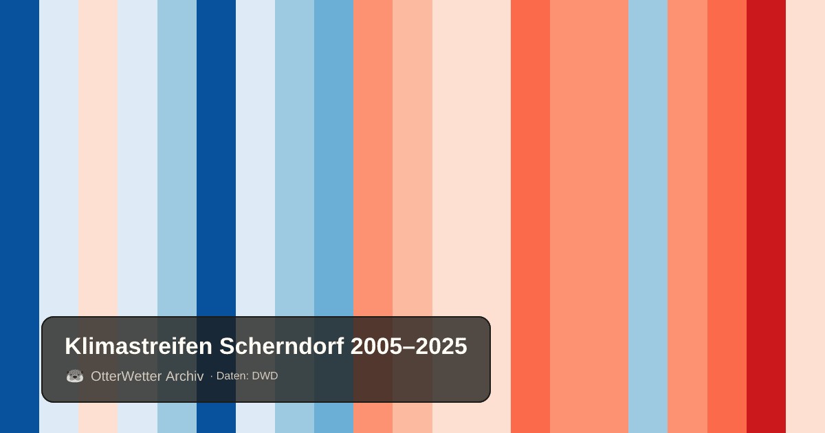 Klimastreifen Scherndorf: Jahresmitteltemperaturen von blau (kühler) bis rot (wärmer)