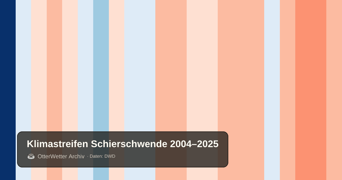 Klimastreifen Schierschwende: Jahresmitteltemperaturen von blau (kühler) bis rot (wärmer)
