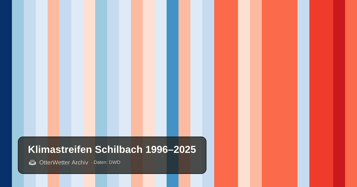 Klimastreifen Schilbach: Jahresmitteltemperaturen von blau (kühler) bis rot (wärmer)