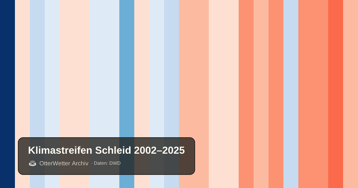 Klimastreifen Schleid: Jahresmitteltemperaturen von blau (kühler) bis rot (wärmer)