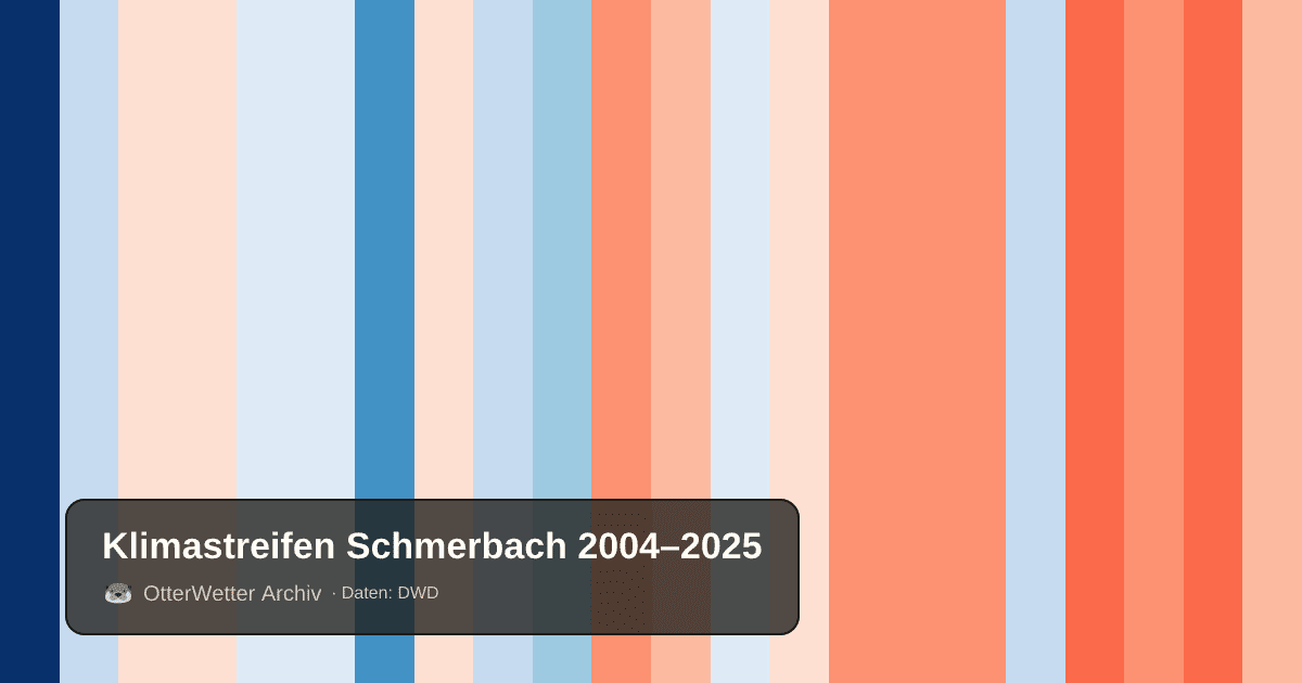 Klimastreifen Schmerbach: Jahresmitteltemperaturen von blau (kühler) bis rot (wärmer)