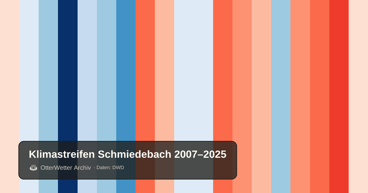 Klimastreifen Schmiedebach: Jahresmitteltemperaturen von blau (kühler) bis rot (wärmer)