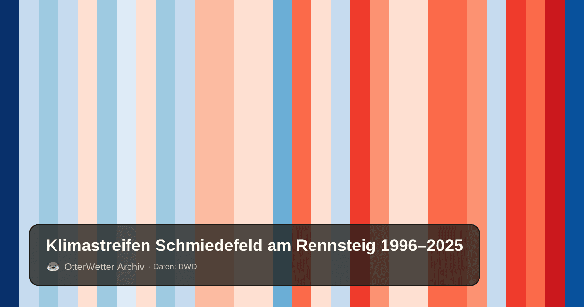Klimastreifen Schmiedefeld am Rennsteig: Jahresmitteltemperaturen von blau (kühler) bis rot (wärmer)