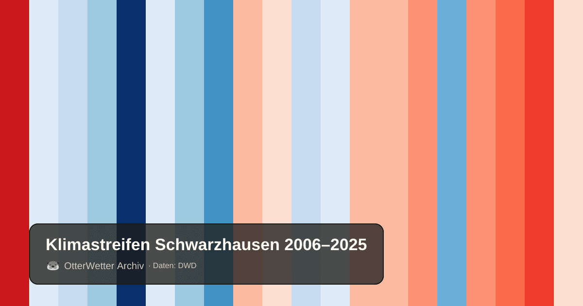 Klimastreifen Schwarzhausen: Jahresmitteltemperaturen von blau (kühler) bis rot (wärmer)