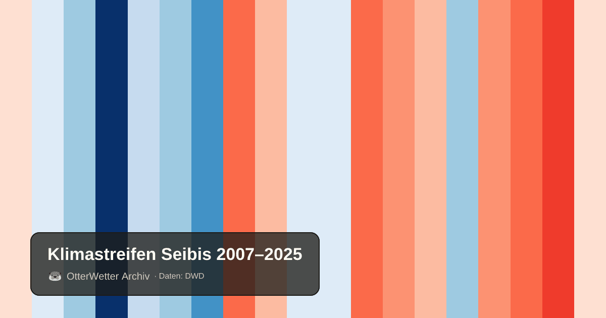 Klimastreifen Seibis: Jahresmitteltemperaturen von blau (kühler) bis rot (wärmer)