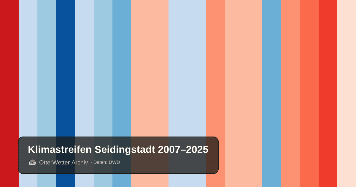 Klimastreifen Seidingstadt: Jahresmitteltemperaturen von blau (kühler) bis rot (wärmer)