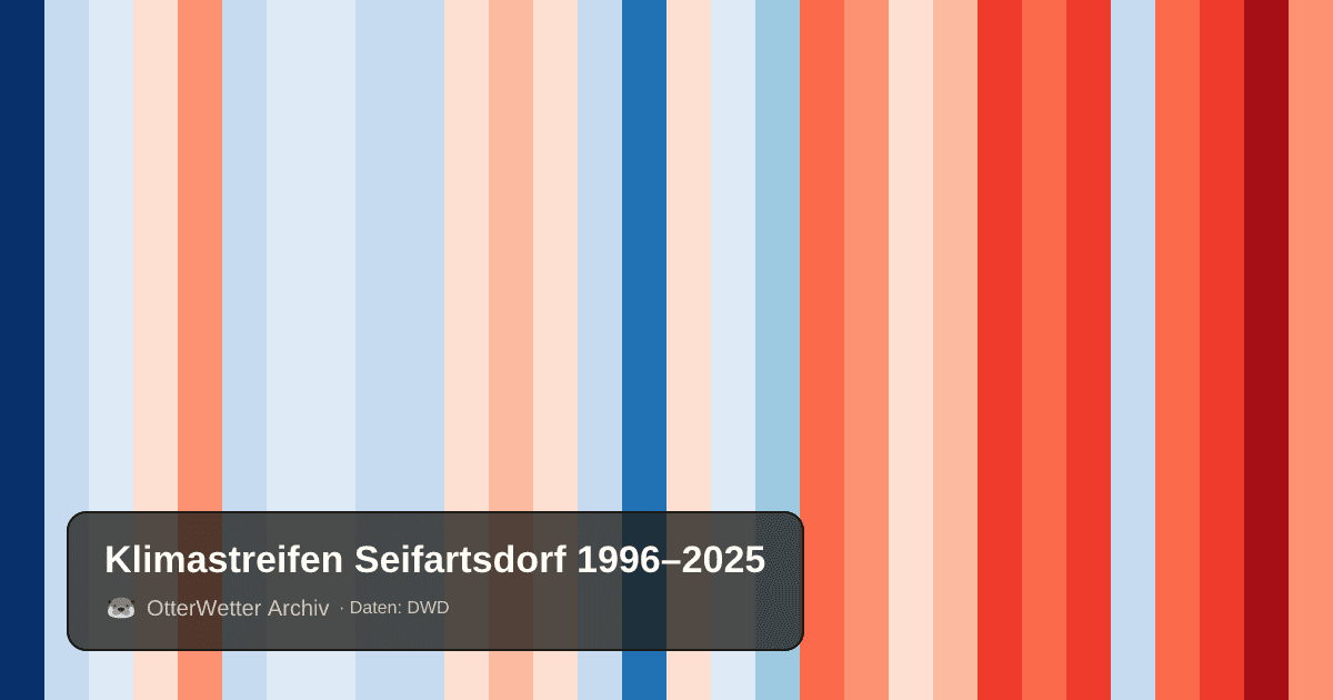 Klimastreifen Seifartsdorf: Jahresmitteltemperaturen von blau (kühler) bis rot (wärmer)