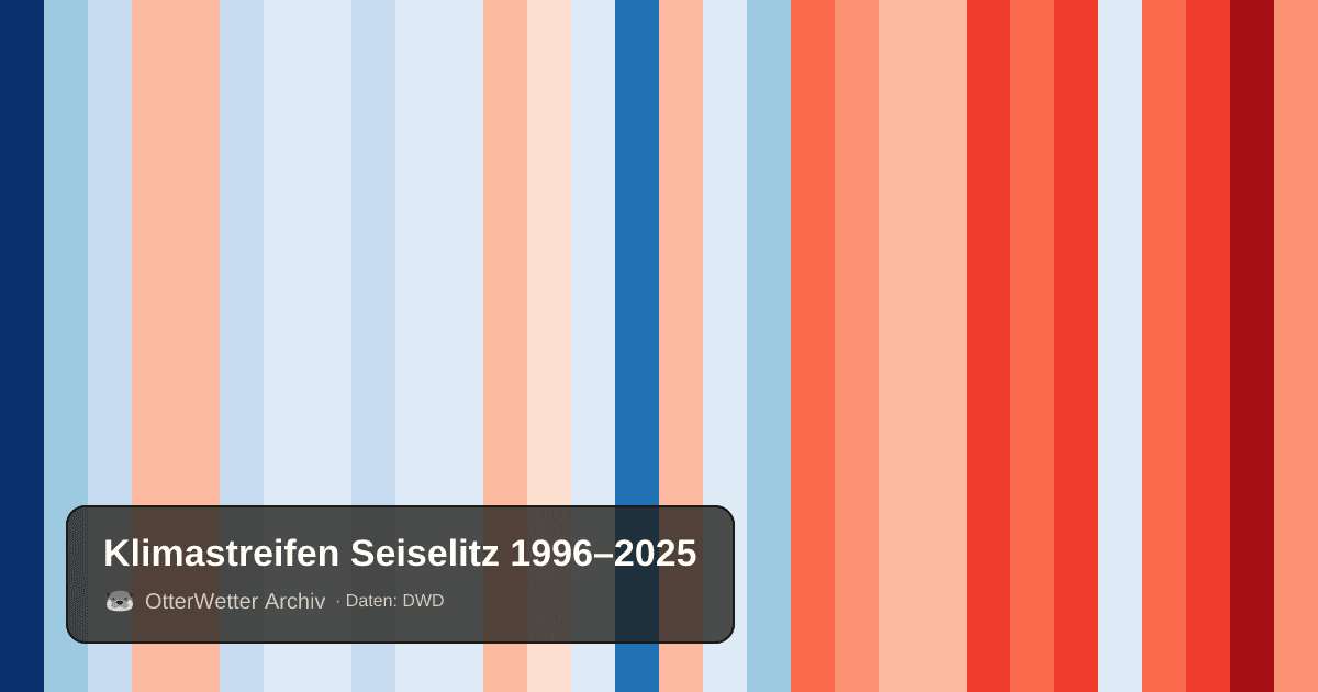 Klimastreifen Seiselitz: Jahresmitteltemperaturen von blau (kühler) bis rot (wärmer)
