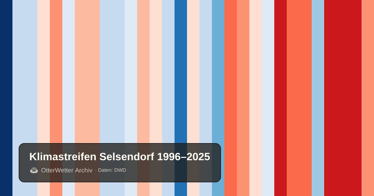 Klimastreifen Selsendorf: Jahresmitteltemperaturen von blau (kühler) bis rot (wärmer)