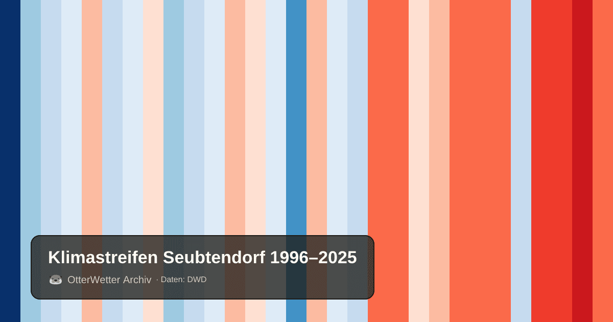 Klimastreifen Seubtendorf: Jahresmitteltemperaturen von blau (kühler) bis rot (wärmer)