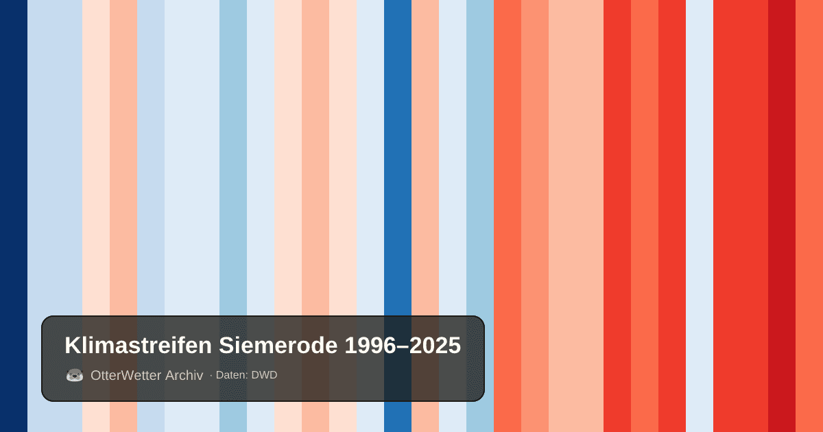 Klimastreifen Siemerode: Jahresmitteltemperaturen von blau (kühler) bis rot (wärmer)