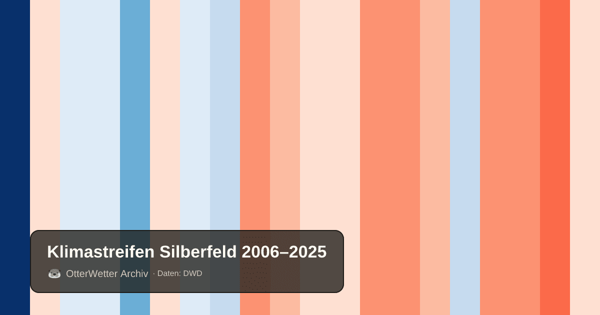 Klimastreifen Silberfeld: Jahresmitteltemperaturen von blau (kühler) bis rot (wärmer)