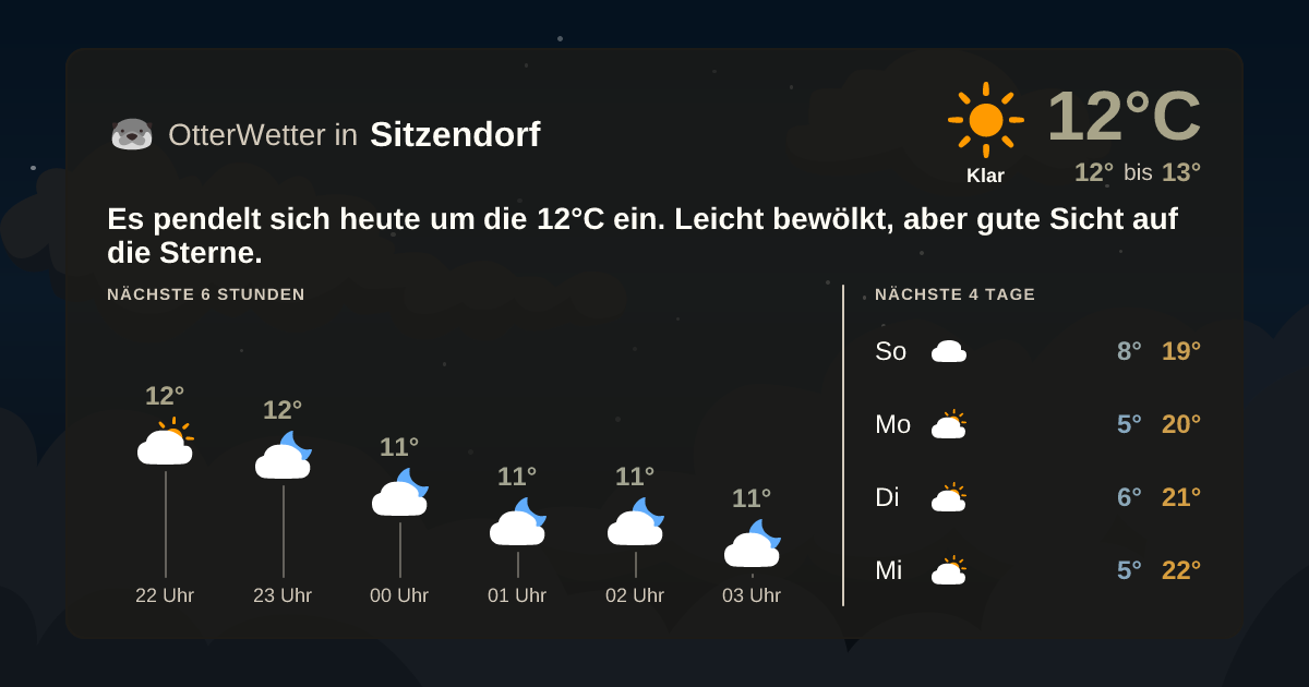 Wetter-Widget-Vorschau mit Vorhersagedaten für Sitzendorf