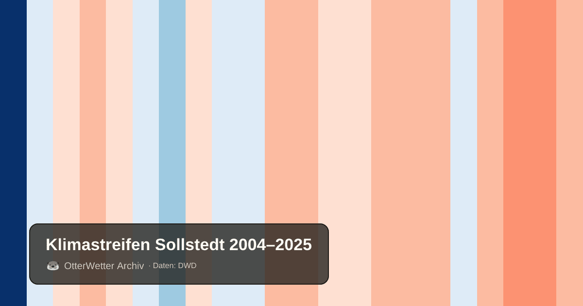 Klimastreifen Sollstedt: Jahresmitteltemperaturen von blau (kühler) bis rot (wärmer)