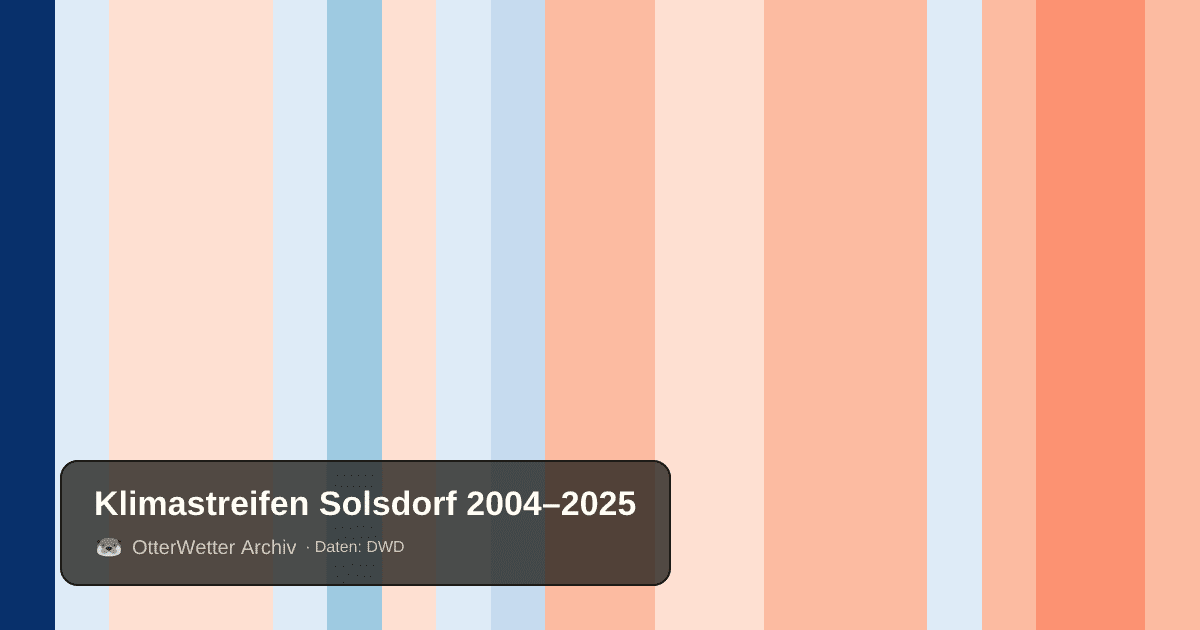 Klimastreifen Solsdorf: Jahresmitteltemperaturen von blau (kühler) bis rot (wärmer)