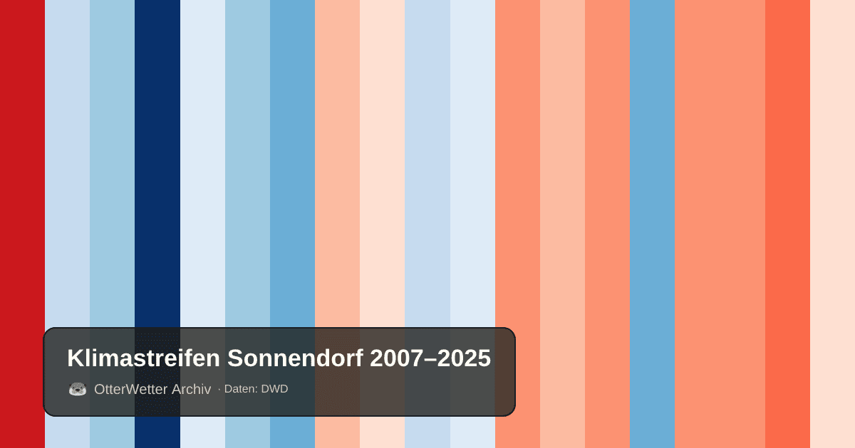 Klimastreifen Sonnendorf: Jahresmitteltemperaturen von blau (kühler) bis rot (wärmer)