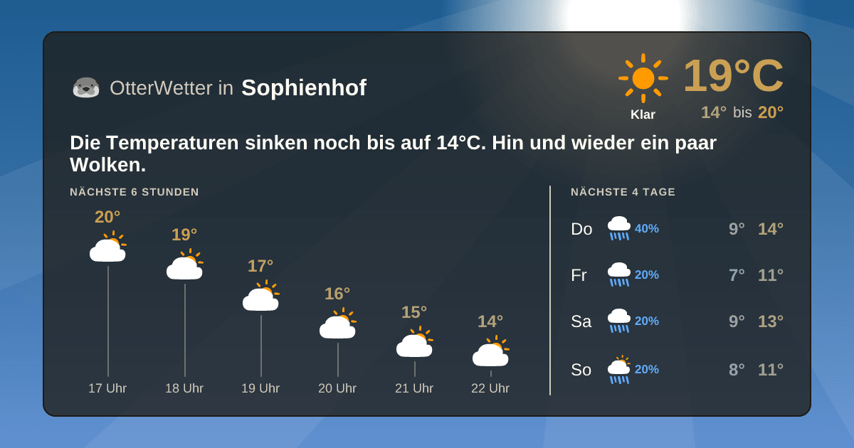 Widget-Vorschau für Sophienhof Wetter-Widget-Vorschau mit Vorhersagedaten für Sophienhof