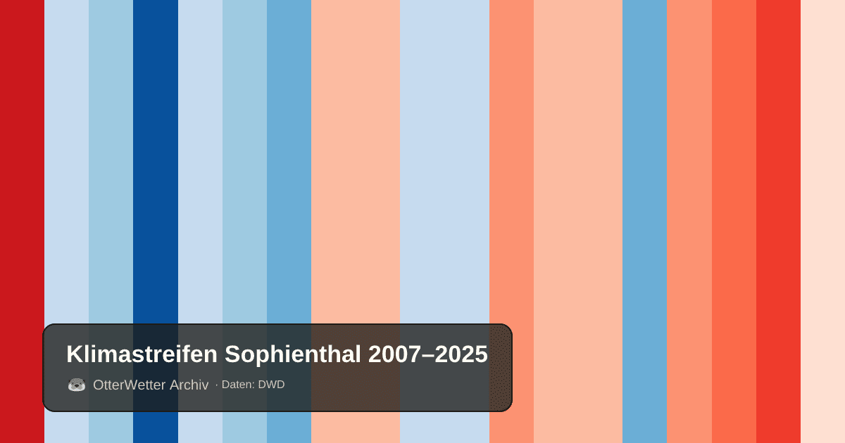 Klimastreifen Sophienthal: Jahresmitteltemperaturen von blau (kühler) bis rot (wärmer)