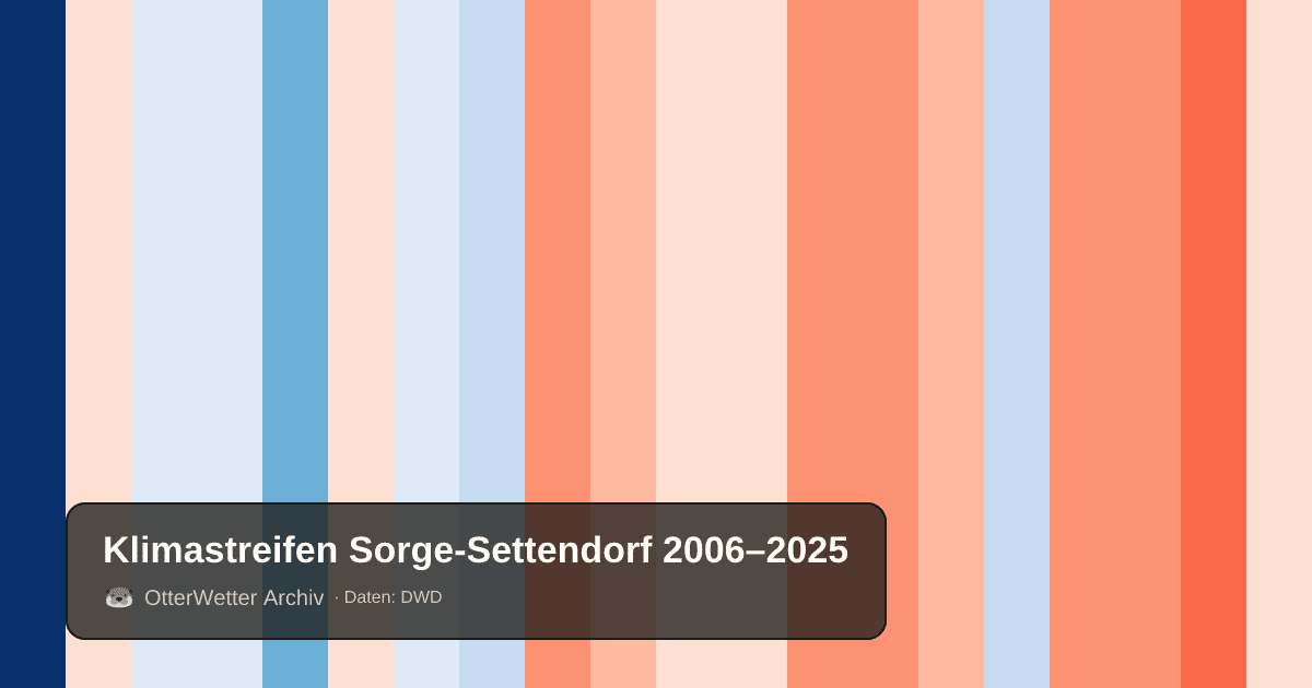 Klimastreifen Sorge-Settendorf: Jahresmitteltemperaturen von blau (kühler) bis rot (wärmer)