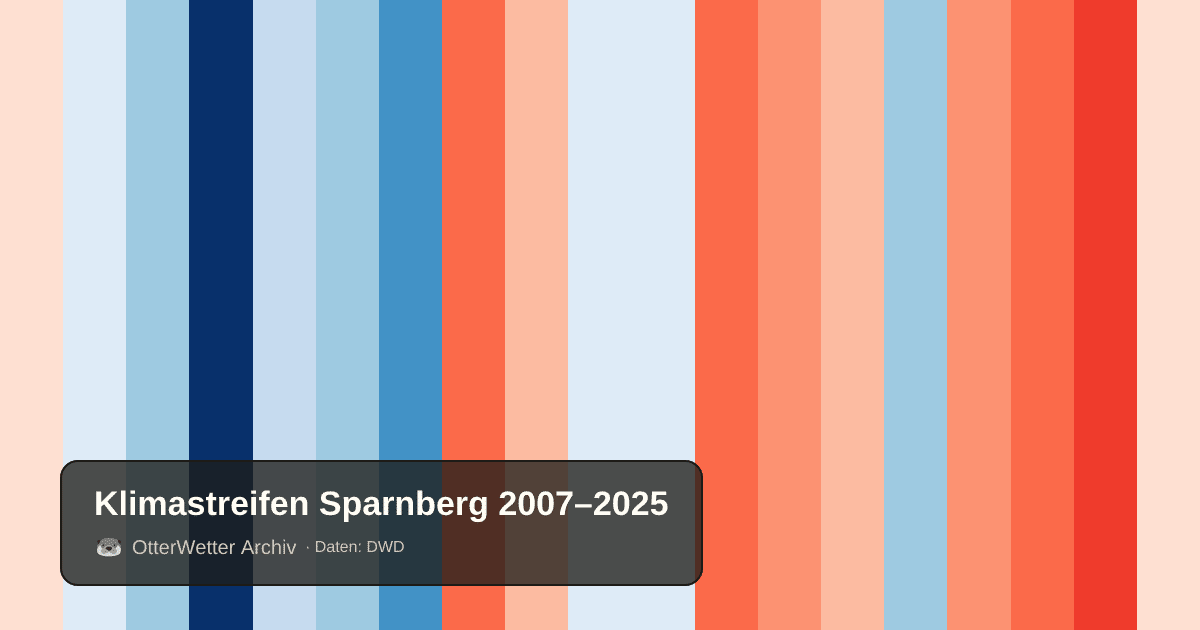 Klimastreifen Sparnberg: Jahresmitteltemperaturen von blau (kühler) bis rot (wärmer)
