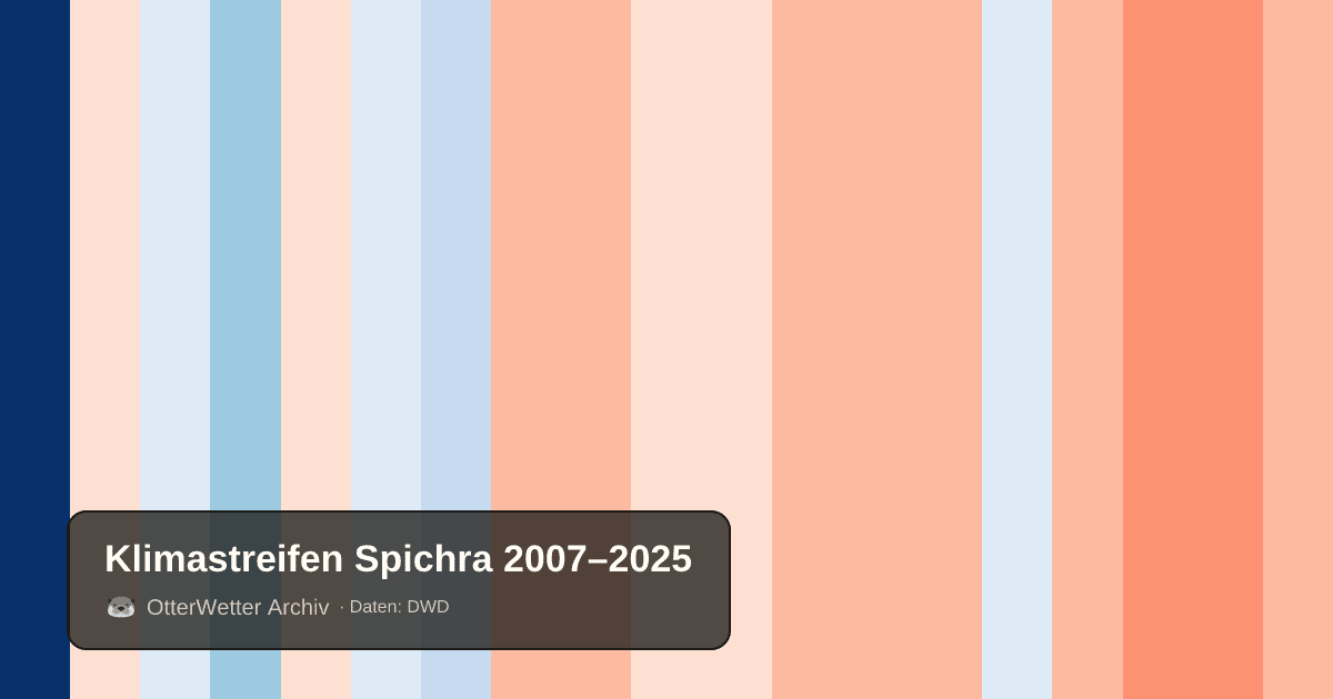 Klimastreifen Spichra: Jahresmitteltemperaturen von blau (kühler) bis rot (wärmer)