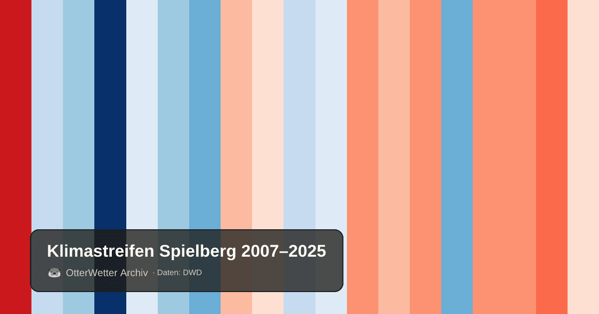 Klimastreifen Spielberg: Jahresmitteltemperaturen von blau (kühler) bis rot (wärmer)