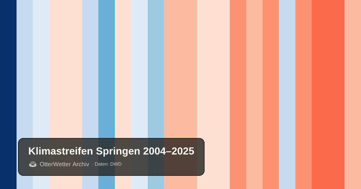 Klimastreifen Springen: Jahresmitteltemperaturen von blau (kühler) bis rot (wärmer)