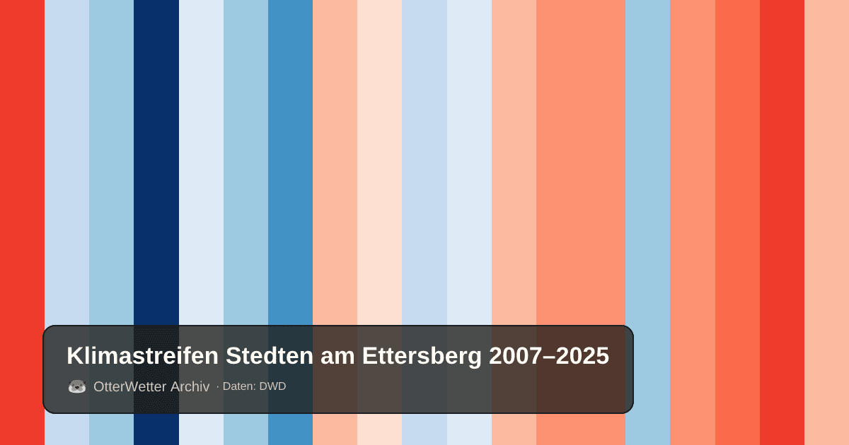 Klimastreifen Stedten am Ettersberg: Jahresmitteltemperaturen von blau (kühler) bis rot (wärmer)